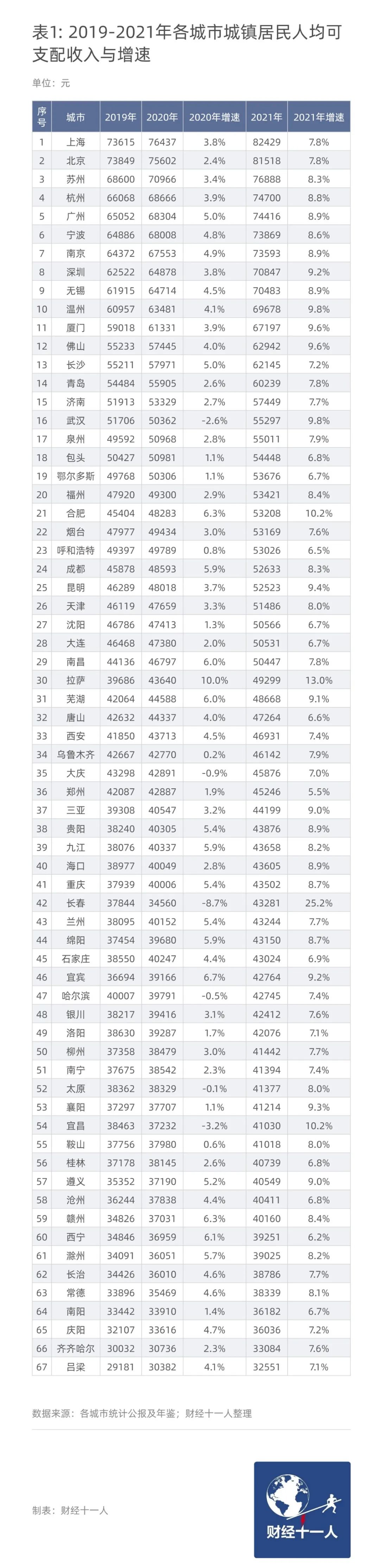 在中国哪些城市赚钱最耐花 图3