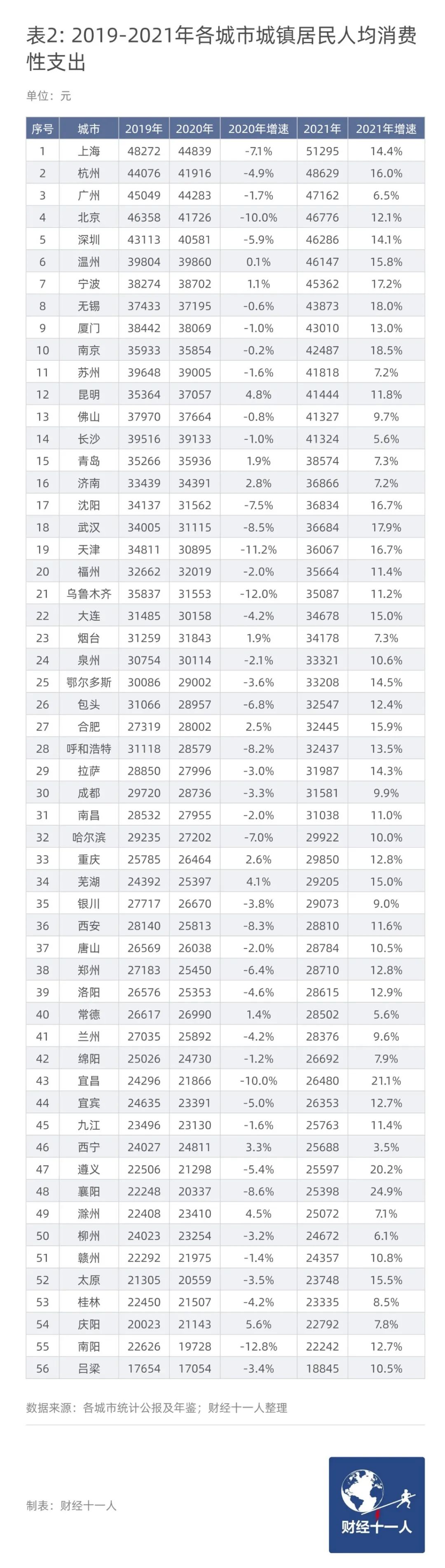 在中国哪些城市赚钱最耐花 图5