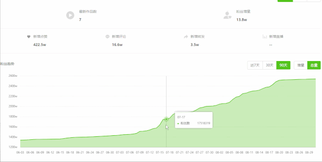 40天暴涨1000万抖音粉丝，说车视频有什么运营套路？ 图4